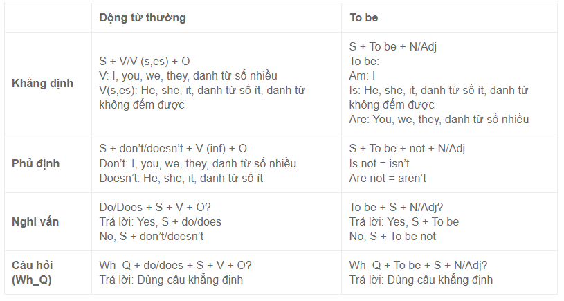 Tong hop 12 thi trong tieng anh va cach su dung chinh xac nhat