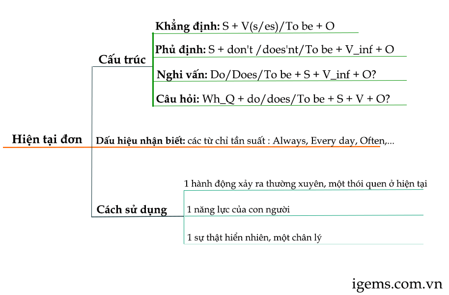 Tong hop 12 thi trong tieng anh va cach su dung chinh xac nhat