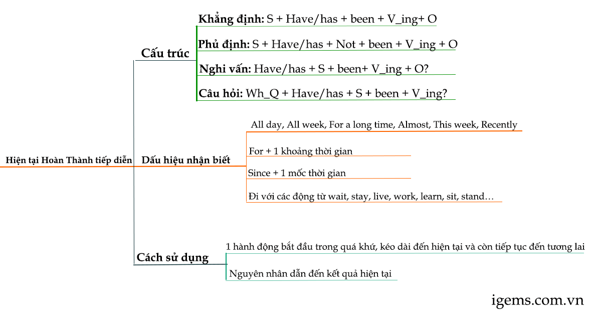 Tong hop 12 thi trong tieng anh va cach su dung chinh xac nhat