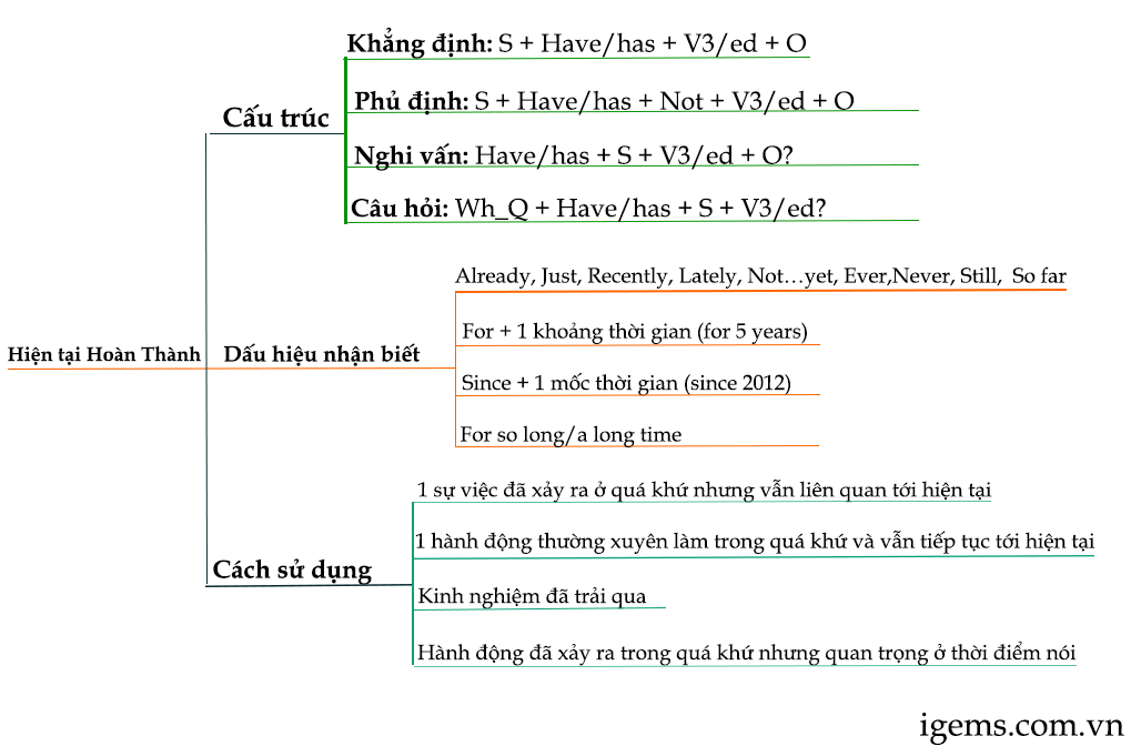 Tong hop 12 thi trong tieng anh va cach su dung chinh xac nhat