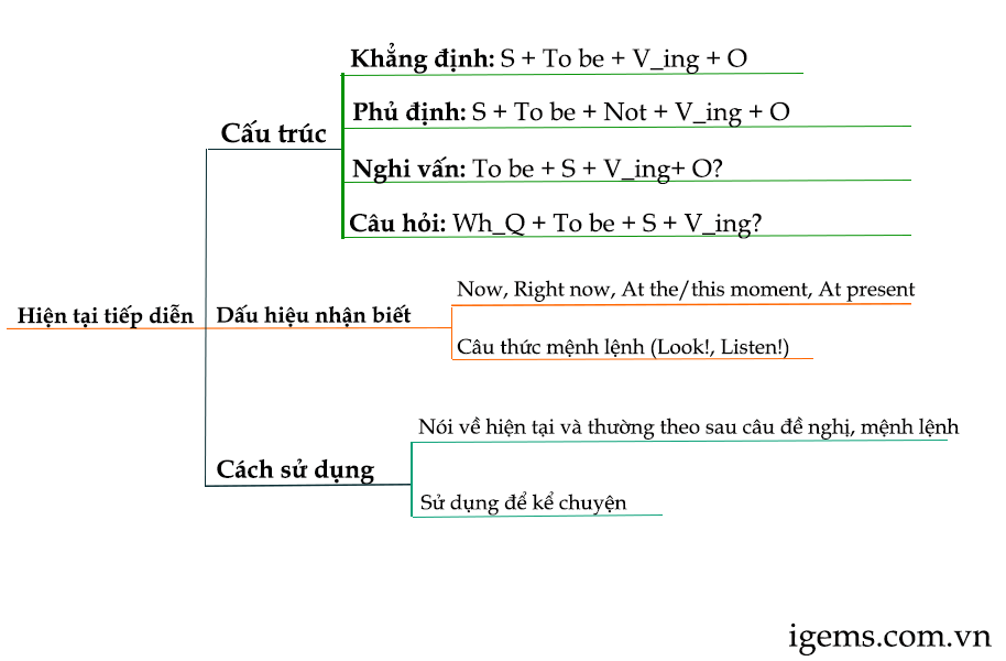 Tong hop 12 thi trong tieng anh va cach su dung chinh xac nhat