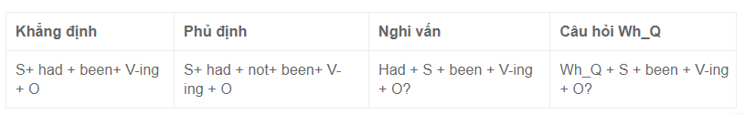 Tong hop 12 thi trong tieng anh va cach su dung chinh xac nhat