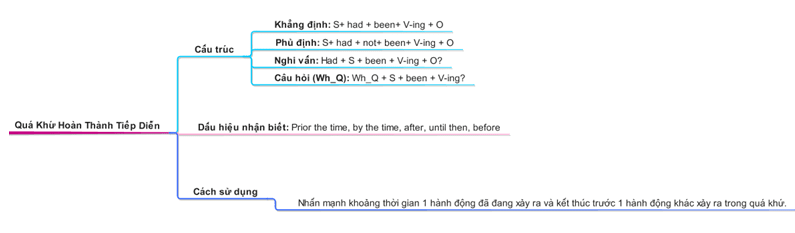 Tong hop 12 thi trong tieng anh va cach su dung chinh xac nhat