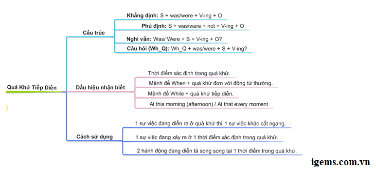 Tong hop 12 thi trong tieng anh va cach su dung chinh xac nhat