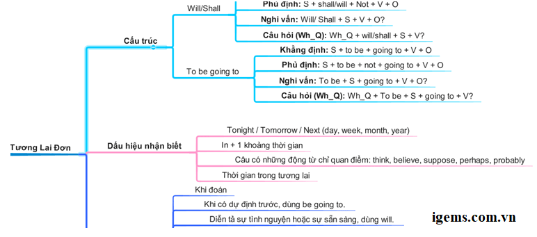 Tong hop 12 thi trong tieng anh va cach su dung chinh xac nhat