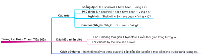 Tong hop 12 thi trong tieng anh va cach su dung chinh xac nhat